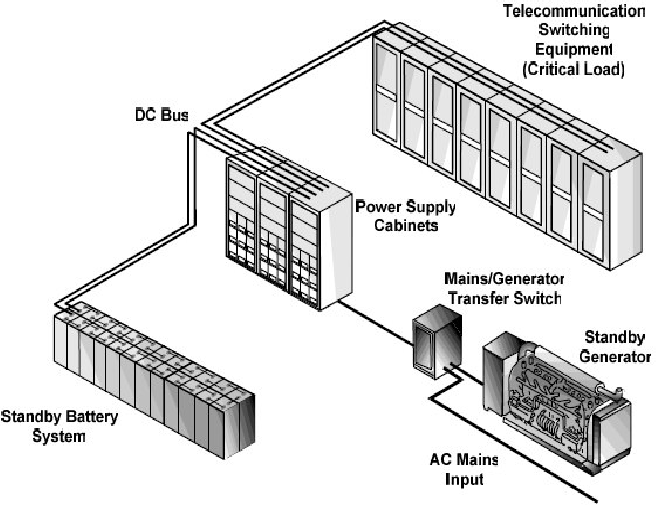 The heart of communication system the power supply system